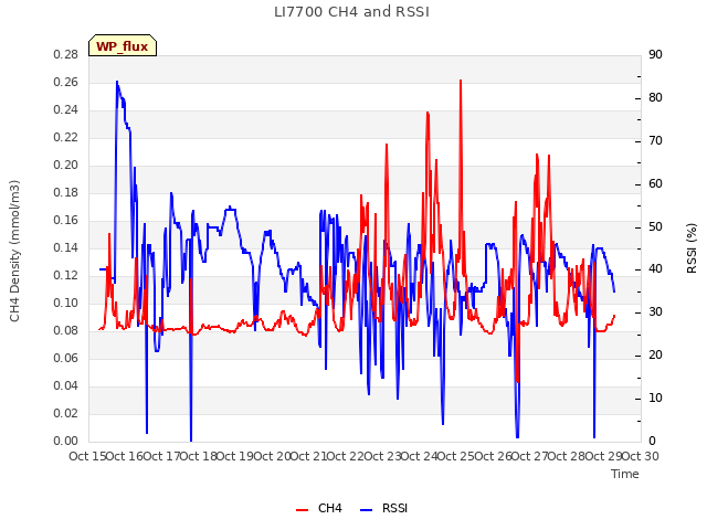 plot of LI7700 CH4 and RSSI