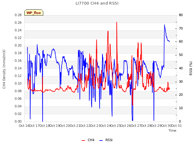 plot of LI7700 CH4 and RSSI