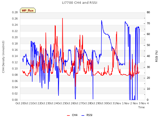 plot of LI7700 CH4 and RSSI