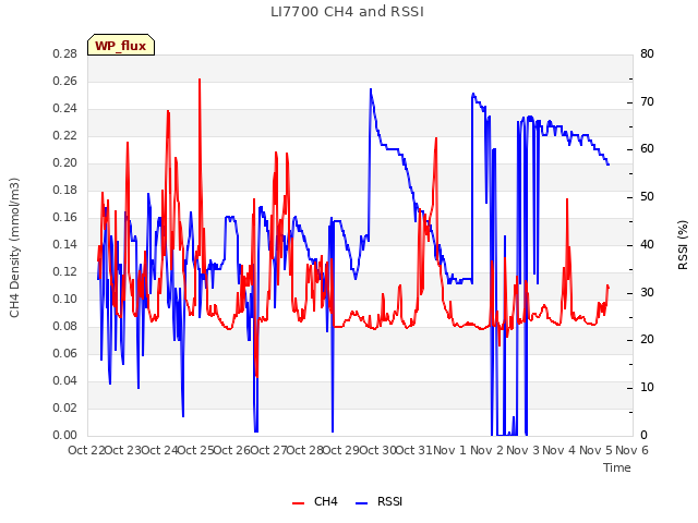 plot of LI7700 CH4 and RSSI