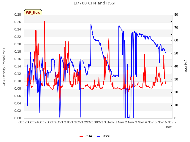 plot of LI7700 CH4 and RSSI