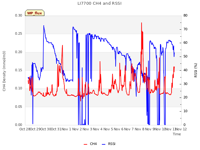 plot of LI7700 CH4 and RSSI