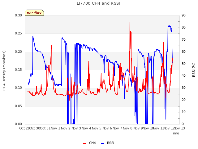 plot of LI7700 CH4 and RSSI