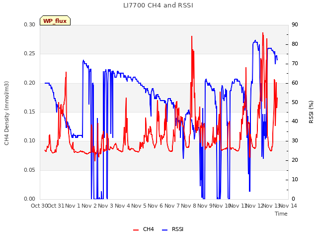 plot of LI7700 CH4 and RSSI