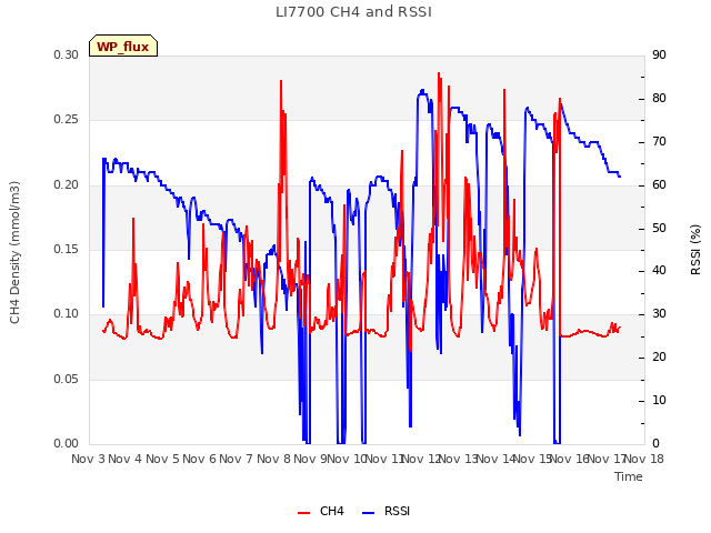 plot of LI7700 CH4 and RSSI