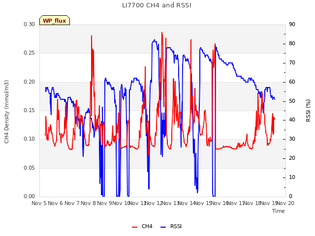 plot of LI7700 CH4 and RSSI