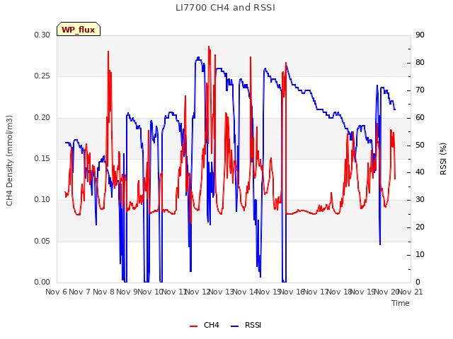 plot of LI7700 CH4 and RSSI