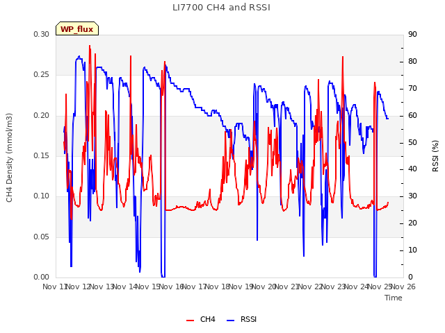 plot of LI7700 CH4 and RSSI