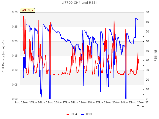 plot of LI7700 CH4 and RSSI