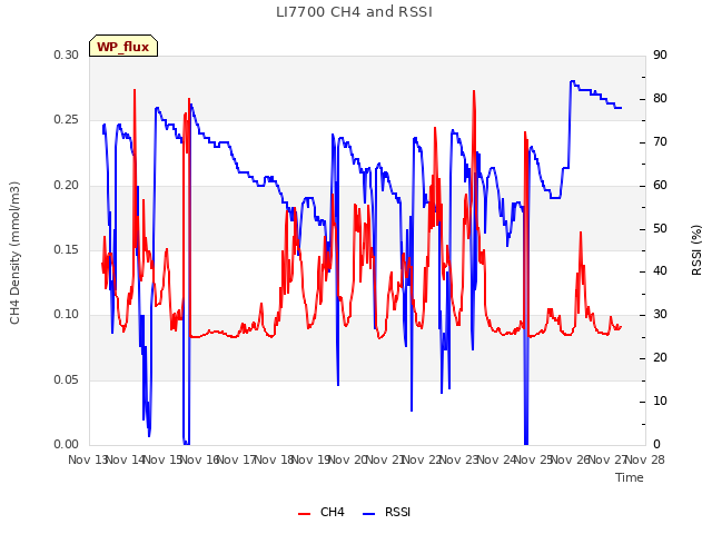 plot of LI7700 CH4 and RSSI