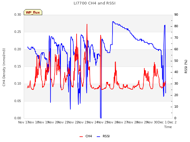 plot of LI7700 CH4 and RSSI