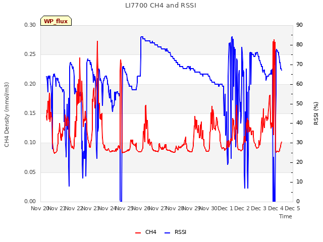 plot of LI7700 CH4 and RSSI