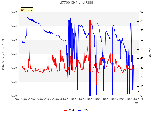 plot of LI7700 CH4 and RSSI