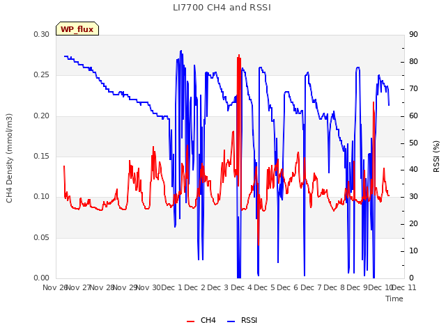 plot of LI7700 CH4 and RSSI