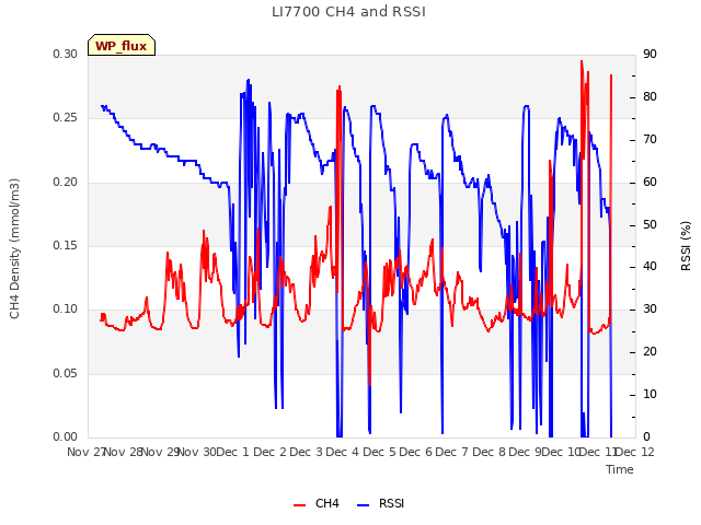 plot of LI7700 CH4 and RSSI