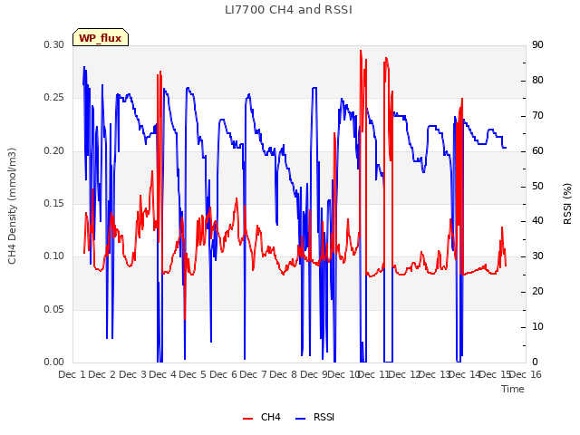 plot of LI7700 CH4 and RSSI