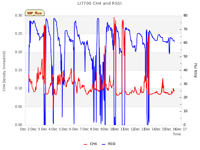 plot of LI7700 CH4 and RSSI