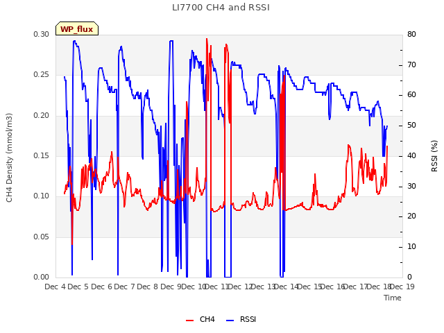 plot of LI7700 CH4 and RSSI