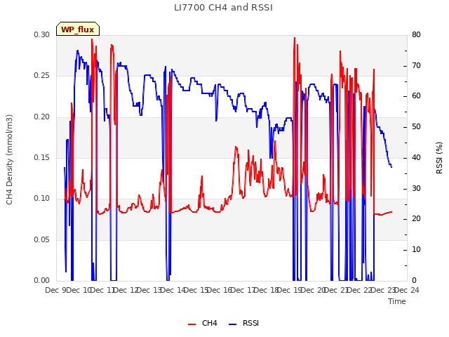 plot of LI7700 CH4 and RSSI