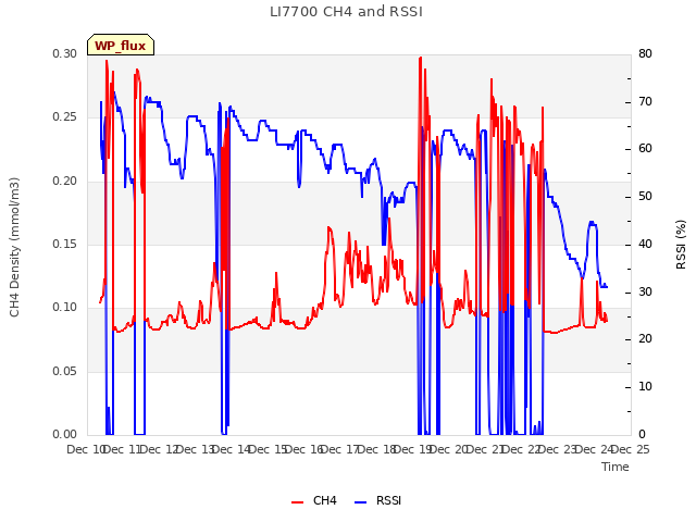 plot of LI7700 CH4 and RSSI