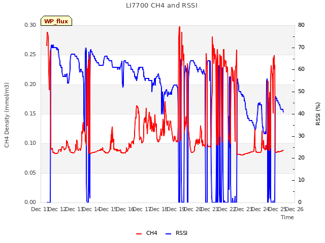 plot of LI7700 CH4 and RSSI