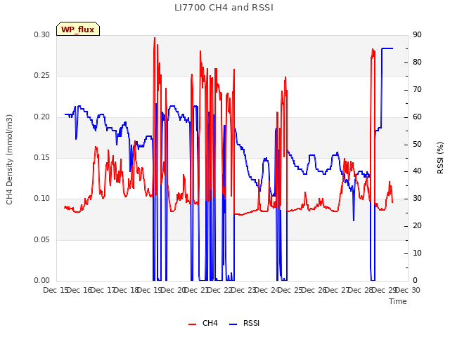 plot of LI7700 CH4 and RSSI