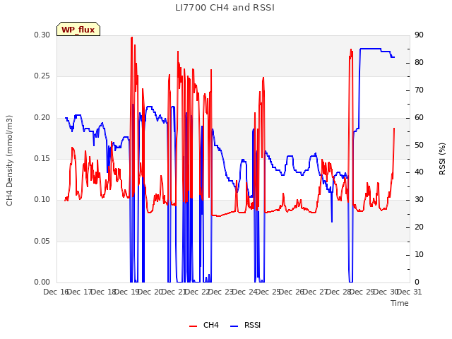 plot of LI7700 CH4 and RSSI