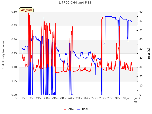 plot of LI7700 CH4 and RSSI