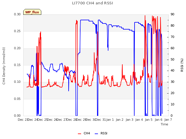 plot of LI7700 CH4 and RSSI