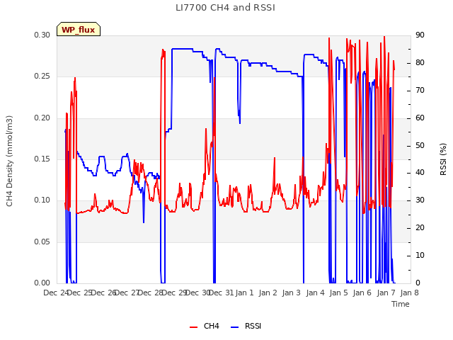 plot of LI7700 CH4 and RSSI