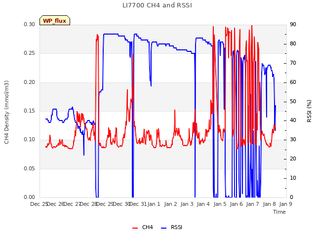 plot of LI7700 CH4 and RSSI