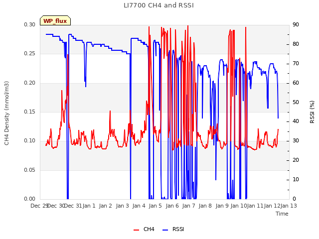 plot of LI7700 CH4 and RSSI