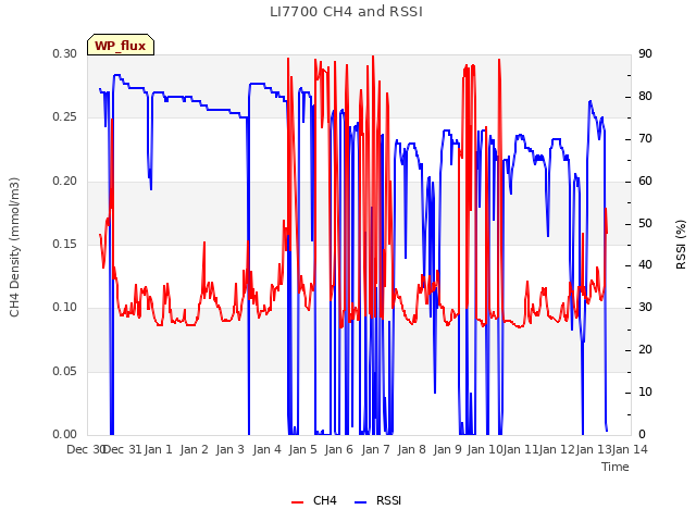 plot of LI7700 CH4 and RSSI