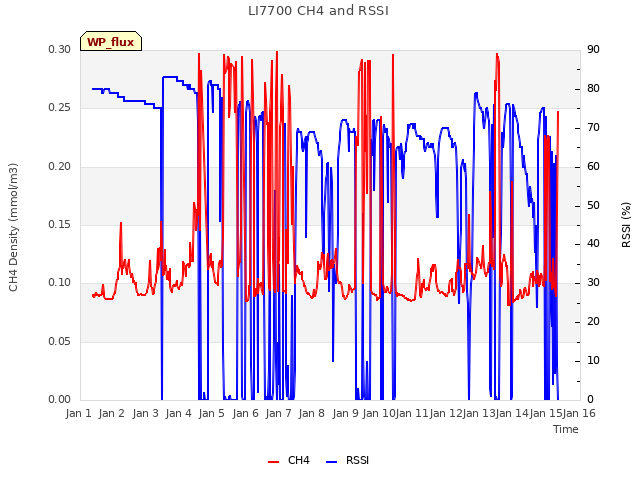 plot of LI7700 CH4 and RSSI