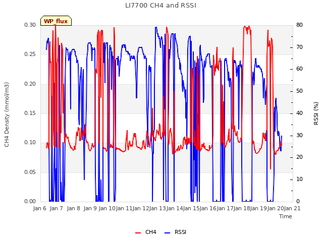 plot of LI7700 CH4 and RSSI