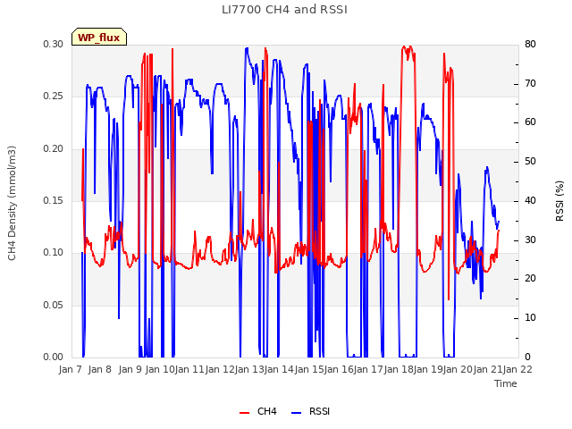 plot of LI7700 CH4 and RSSI