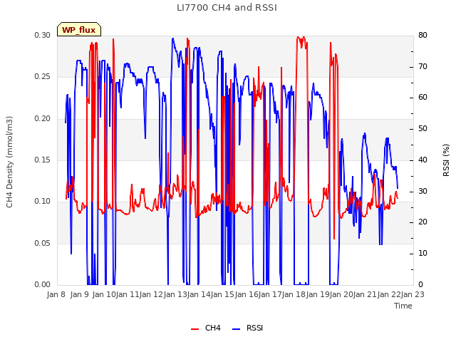 plot of LI7700 CH4 and RSSI