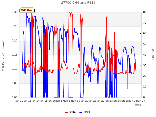 plot of LI7700 CH4 and RSSI