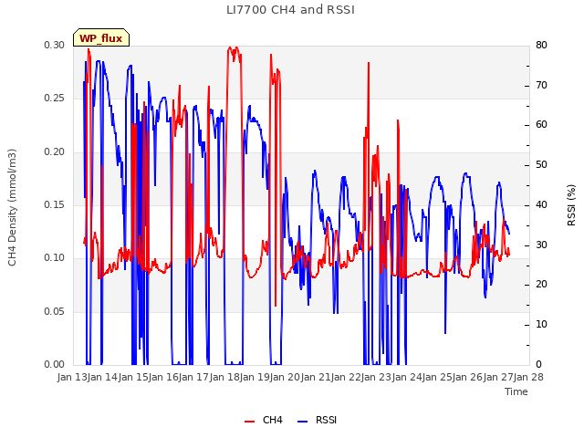 plot of LI7700 CH4 and RSSI