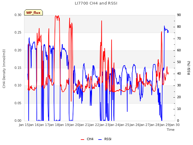 plot of LI7700 CH4 and RSSI