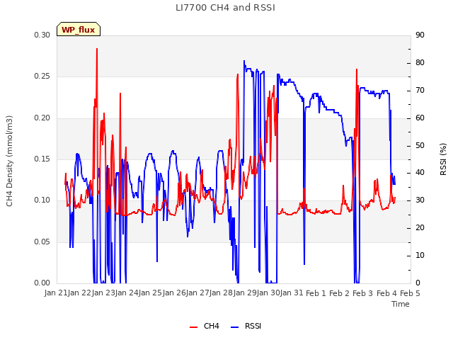 plot of LI7700 CH4 and RSSI