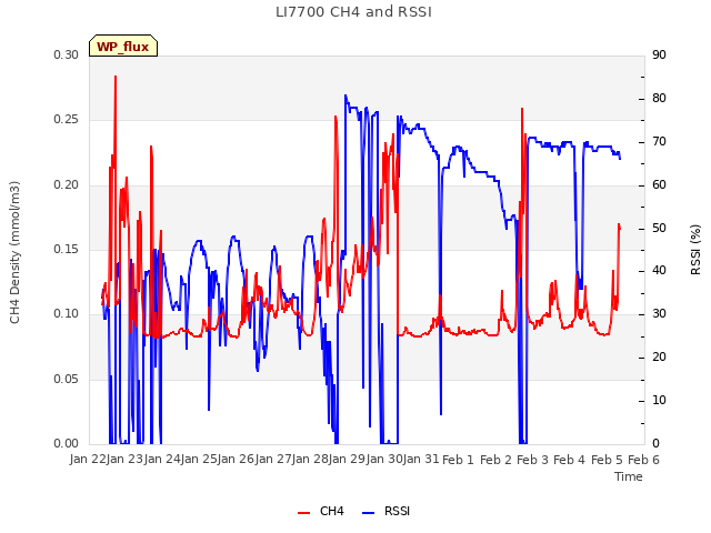 plot of LI7700 CH4 and RSSI