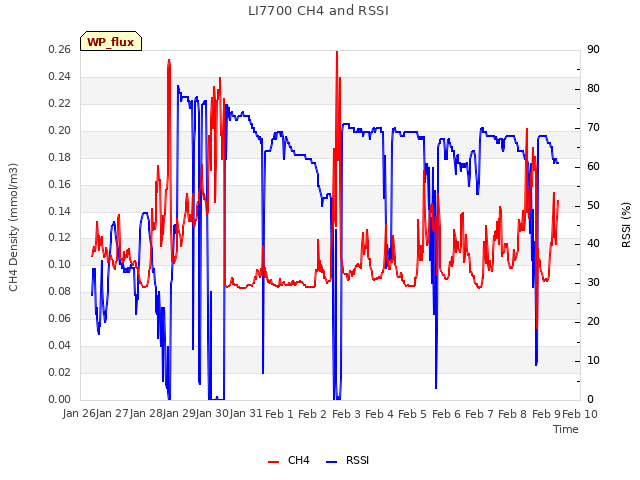 plot of LI7700 CH4 and RSSI