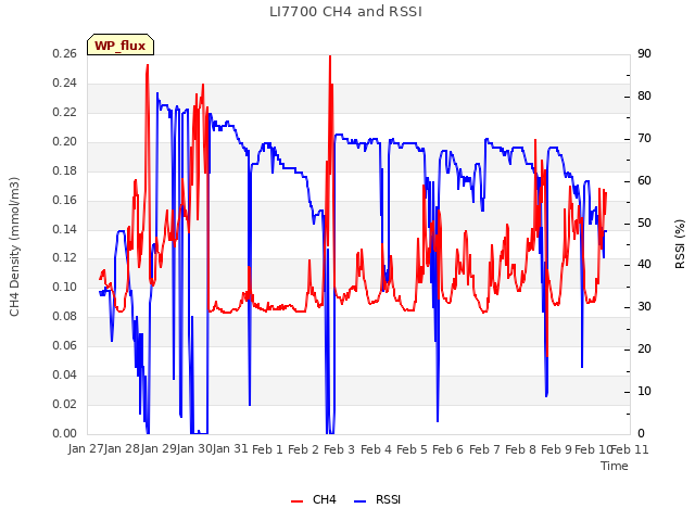 plot of LI7700 CH4 and RSSI