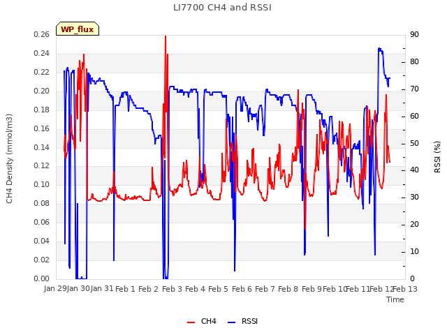 plot of LI7700 CH4 and RSSI