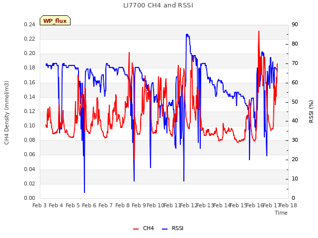 plot of LI7700 CH4 and RSSI