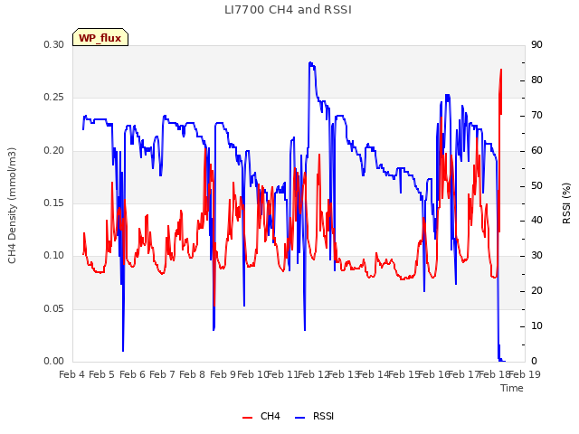 plot of LI7700 CH4 and RSSI