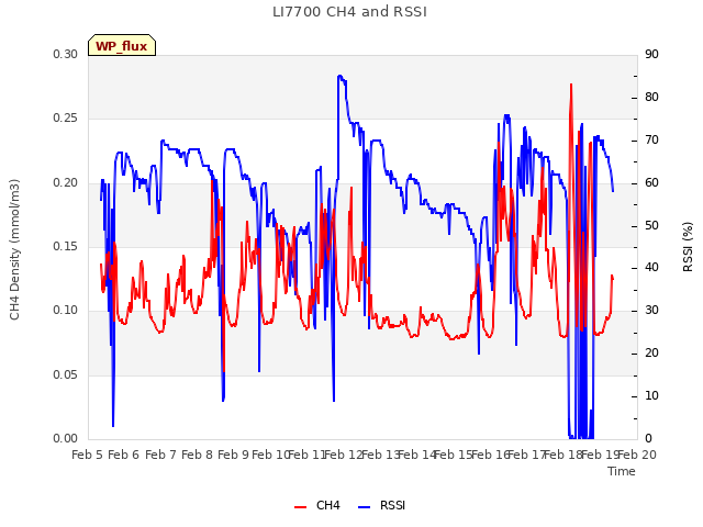 plot of LI7700 CH4 and RSSI