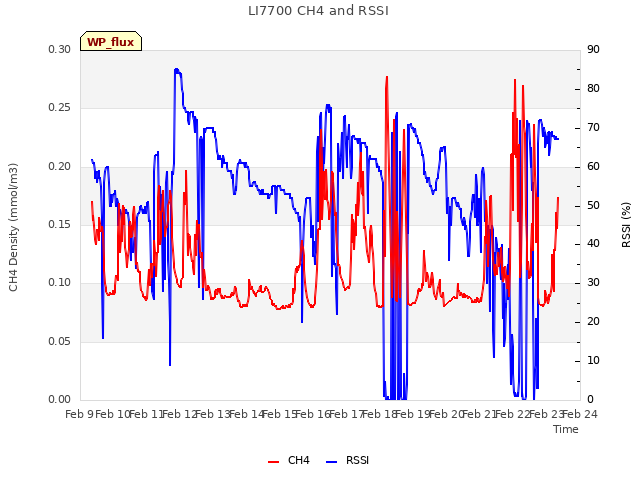 plot of LI7700 CH4 and RSSI