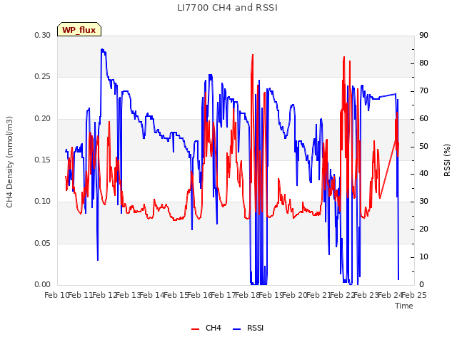 plot of LI7700 CH4 and RSSI